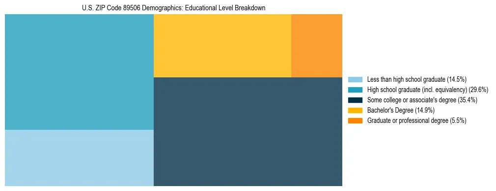 Treemap chart illustrating the educational attainment breakdown for population 25 years and over in US ZIP Code 89506.