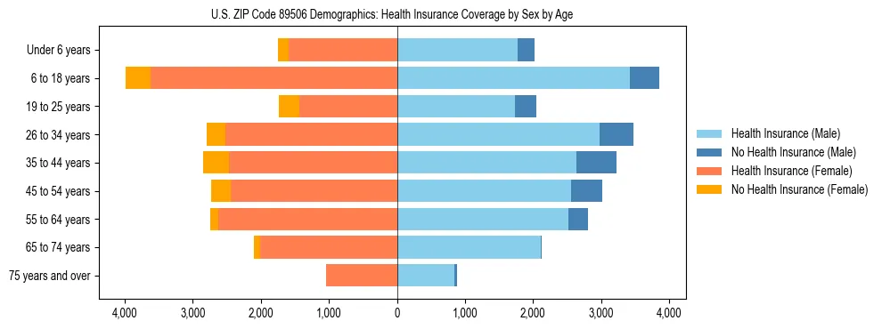 Pyramid chart showing health insurance coverage by age and sex in US ZIP Code 89506.