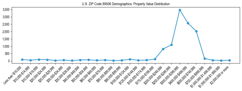 Line chart showing the distribution of property values for owner-occupied housing units in US ZIP Code 89506.
