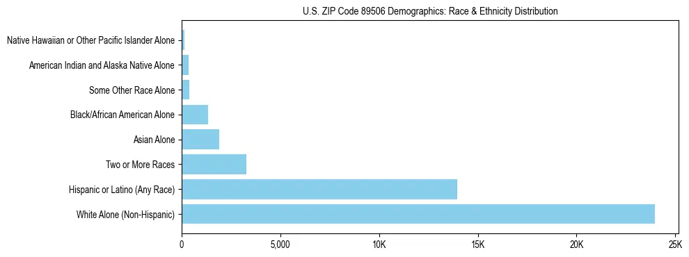 Race and Ethnicity Distribution Chart for US ZIP Code 89506