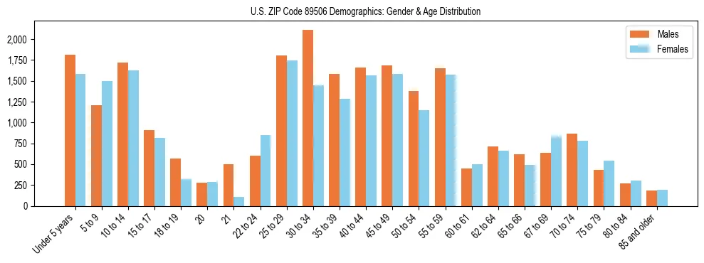 Bar chart showing the population distribution of US ZIP Code 89506 by age group and gender, based on 2023 ACS data.