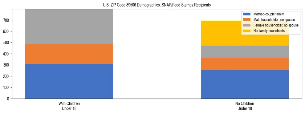 Stacked bar chart showing SNAP/Food Stamps recipient household composition by presence of children under 18 in US ZIP Code 89506, based on 2023 ACS data.