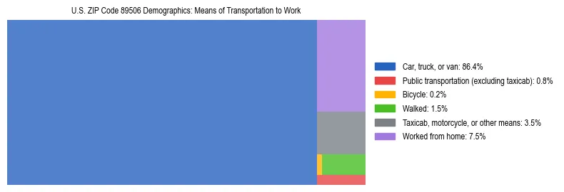 Treemap showing means of transportation to work distribution in US ZIP Code 89506.