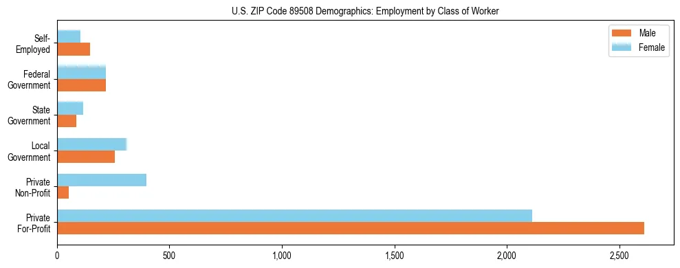 Horizontal bar chart showing employment distribution by class of worker and gender in US ZIP Code 89508, based on 2023 ACS data.
