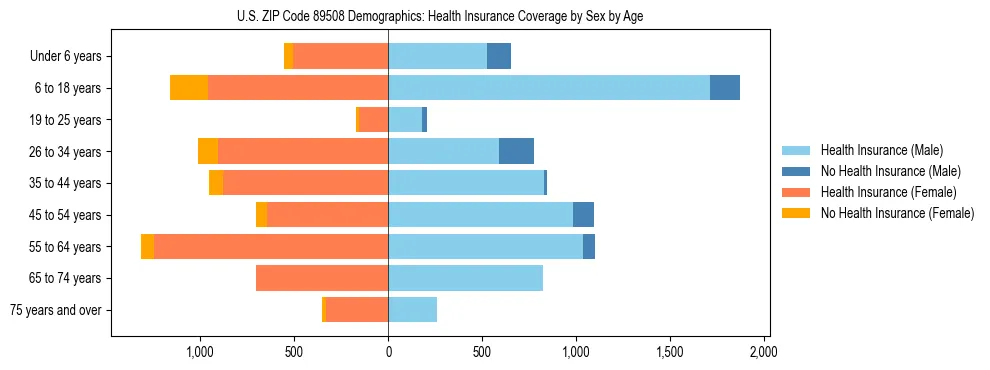 Pyramid chart showing health insurance coverage by age and sex in US ZIP Code 89508.