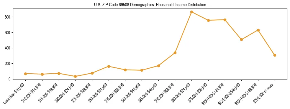 Horizontal bar chart showing household income distribution in US ZIP Code 89508.