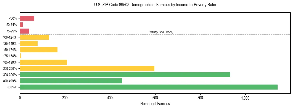 Horizontal bar chart showing family distribution by income-to-poverty ratio in US ZIP Code 89508, based on 2023 ACS data.