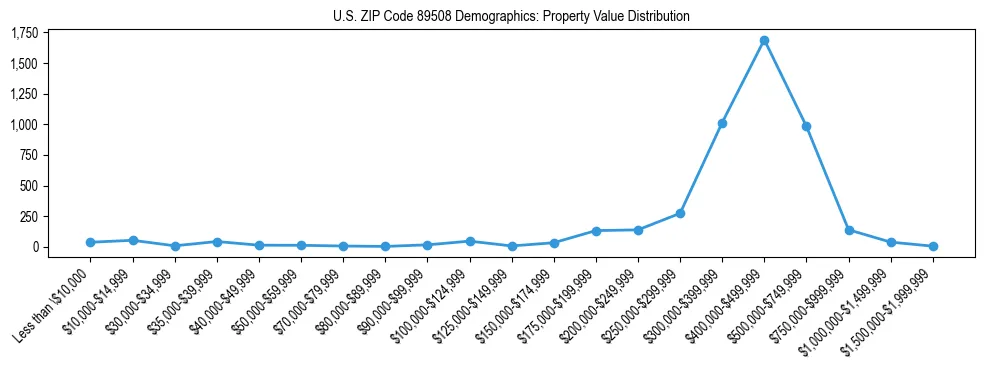 Line chart showing the distribution of property values for owner-occupied housing units in US ZIP Code 89508.