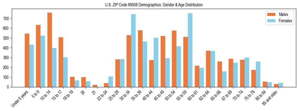 Bar chart showing the population distribution of US ZIP Code 89508 by age group and gender, based on 2023 ACS data.