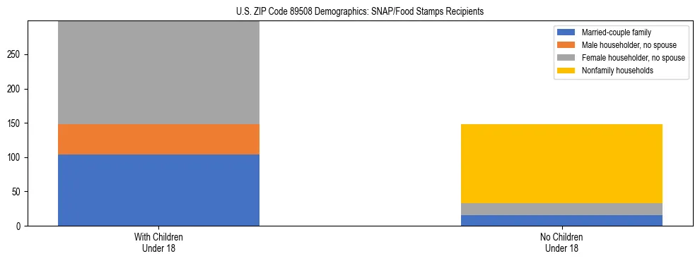 Stacked bar chart showing SNAP/Food Stamps recipient household composition by presence of children under 18 in US ZIP Code 89508, based on 2023 ACS data.