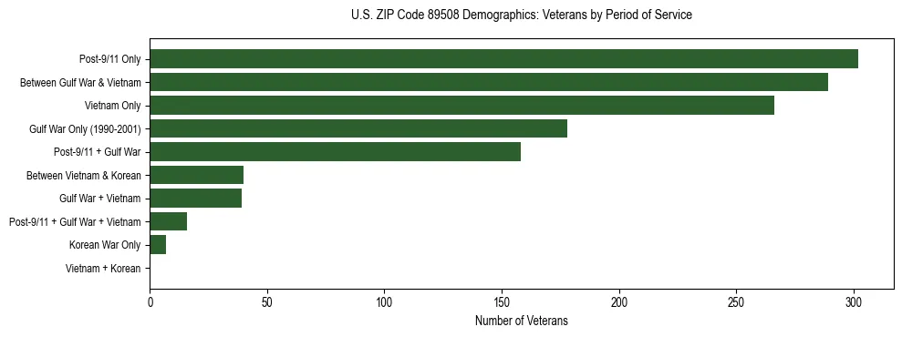 Horizontal bar chart showing veteran distribution by period of military service in US ZIP Code 89508, based on 2023 ACS data.