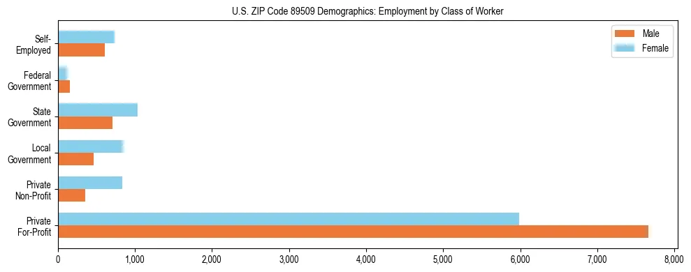 Horizontal bar chart showing employment distribution by class of worker and gender in US ZIP Code 89509, based on 2023 ACS data.