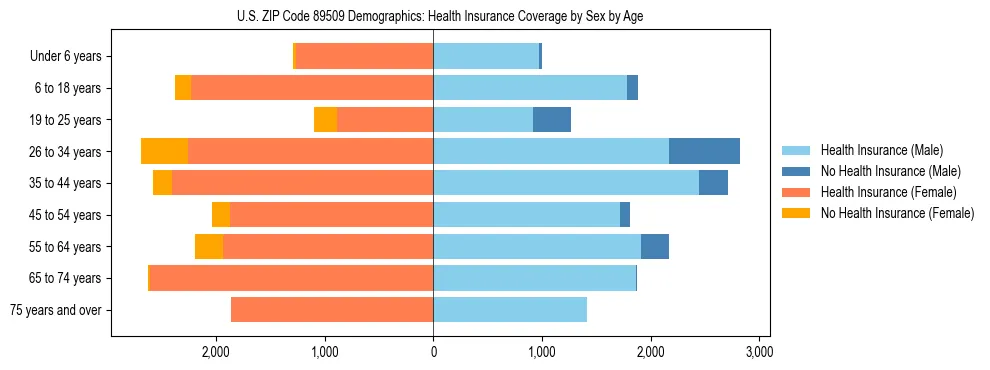 Pyramid chart showing health insurance coverage by age and sex in US ZIP Code 89509.