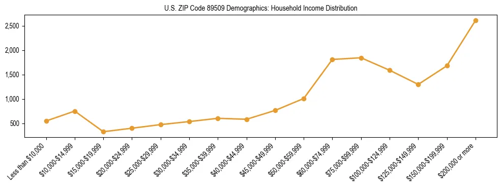 Horizontal bar chart showing household income distribution in US ZIP Code 89509.