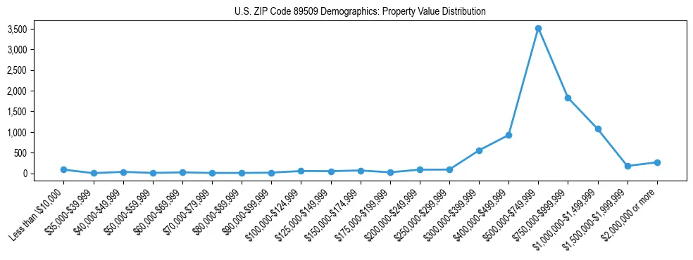 Line chart showing the distribution of property values for owner-occupied housing units in US ZIP Code 89509.
