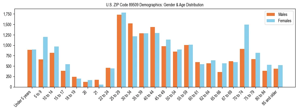 Bar chart showing the population distribution of US ZIP Code 89509 by age group and gender, based on 2023 ACS data.