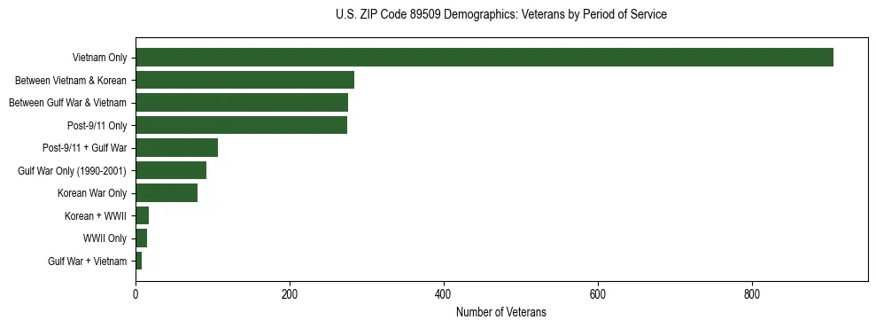 Horizontal bar chart showing veteran distribution by period of military service in US ZIP Code 89509, based on 2023 ACS data.