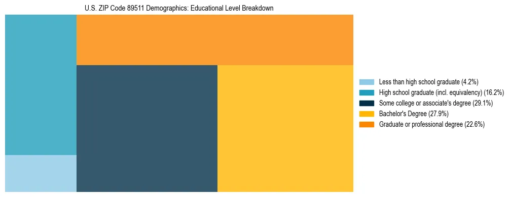 Treemap chart illustrating the educational attainment breakdown for population 25 years and over in US ZIP Code 89511.