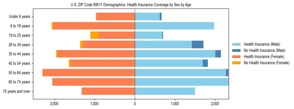 Pyramid chart showing health insurance coverage by age and sex in US ZIP Code 89511.