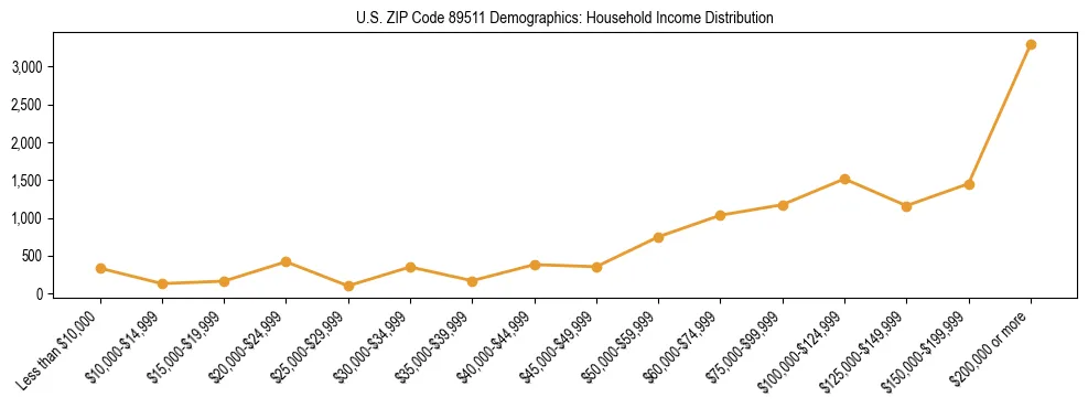Horizontal bar chart showing household income distribution in US ZIP Code 89511.