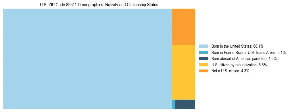 Treemap showing the population distribution by nativity and citizenship status in US ZIP Code 89511 based on U.S. Census data.