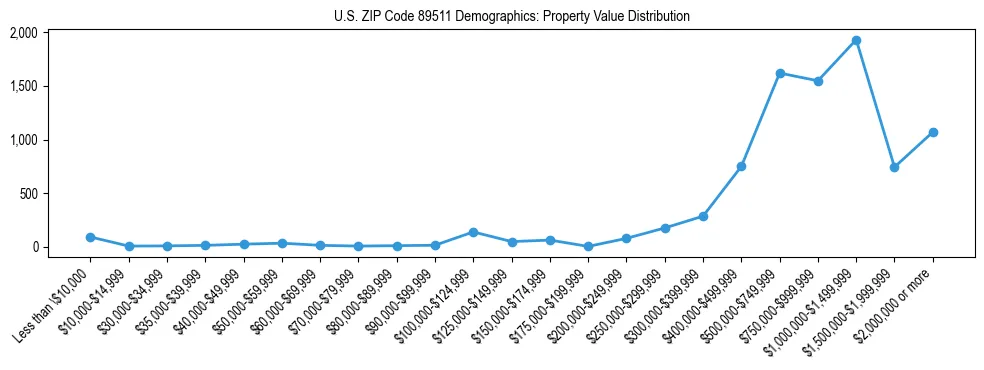 Line chart showing the distribution of property values for owner-occupied housing units in US ZIP Code 89511.