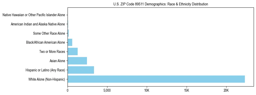 Race and Ethnicity Distribution Chart for US ZIP Code 89511