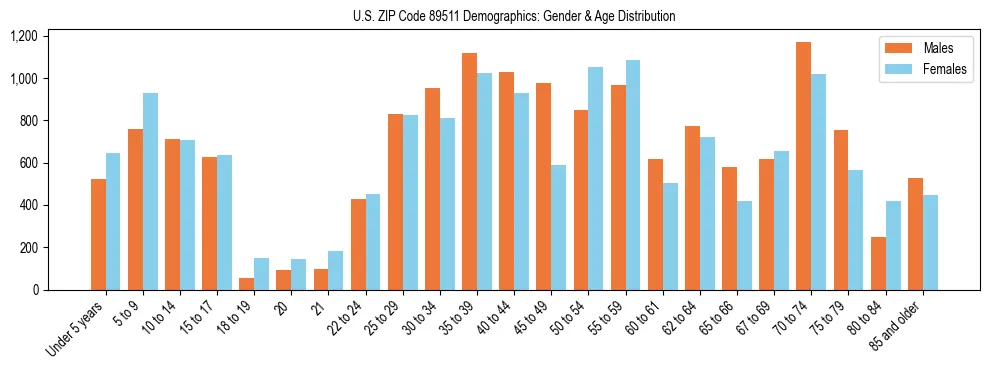 Bar chart showing the population distribution of US ZIP Code 89511 by age group and gender, based on 2023 ACS data.