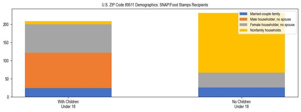 Stacked bar chart showing SNAP/Food Stamps recipient household composition by presence of children under 18 in US ZIP Code 89511, based on 2023 ACS data.