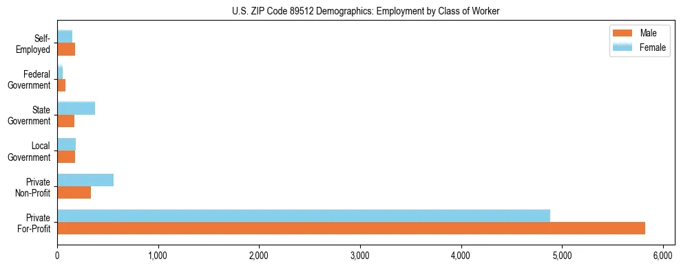Horizontal bar chart showing employment distribution by class of worker and gender in US ZIP Code 89512, based on 2023 ACS data.