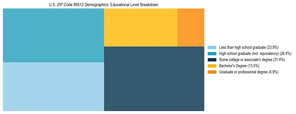 Treemap chart illustrating the educational attainment breakdown for population 25 years and over in US ZIP Code 89512.
