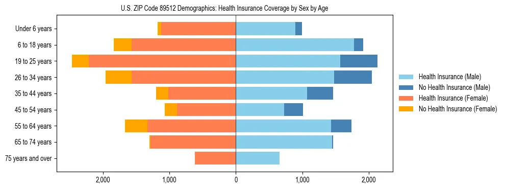 Pyramid chart showing health insurance coverage by age and sex in US ZIP Code 89512.