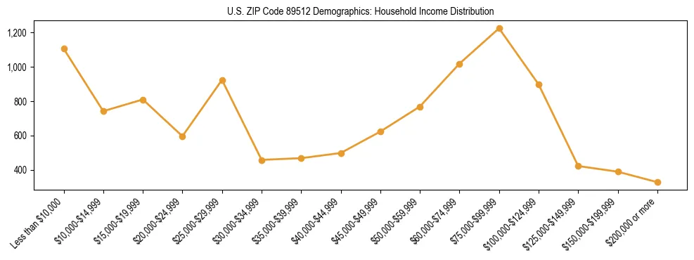 Horizontal bar chart showing household income distribution in US ZIP Code 89512.