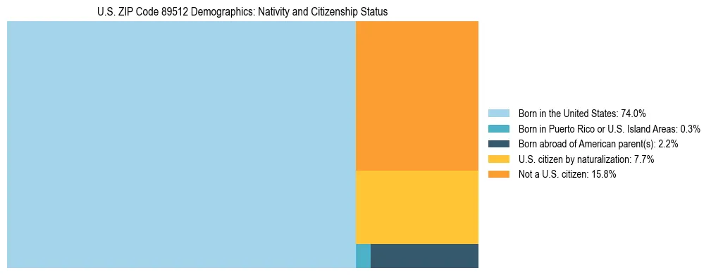 Treemap showing the population distribution by nativity and citizenship status in US ZIP Code 89512 based on U.S. Census data.