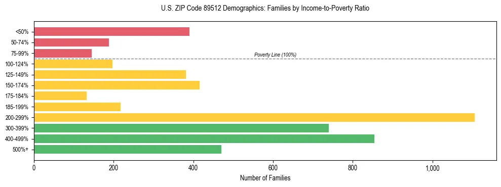 Horizontal bar chart showing family distribution by income-to-poverty ratio in US ZIP Code 89512, based on 2023 ACS data.