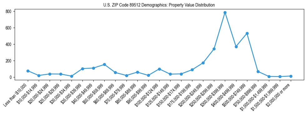 Line chart showing the distribution of property values for owner-occupied housing units in US ZIP Code 89512.