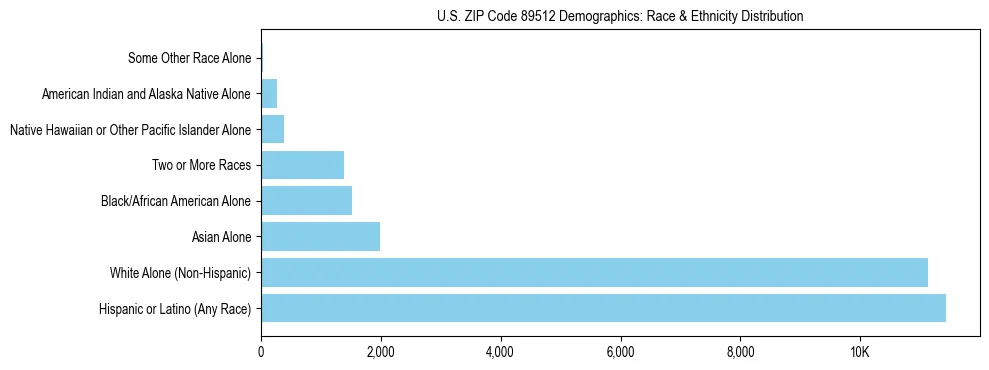 Race and Ethnicity Distribution Chart for US ZIP Code 89512
