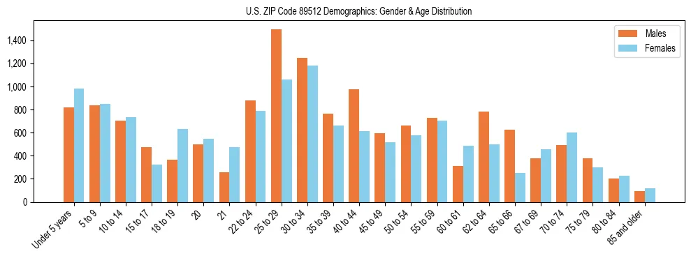 Bar chart showing the population distribution of US ZIP Code 89512 by age group and gender, based on 2023 ACS data.