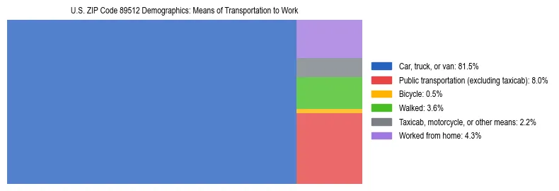 Treemap showing means of transportation to work distribution in US ZIP Code 89512.