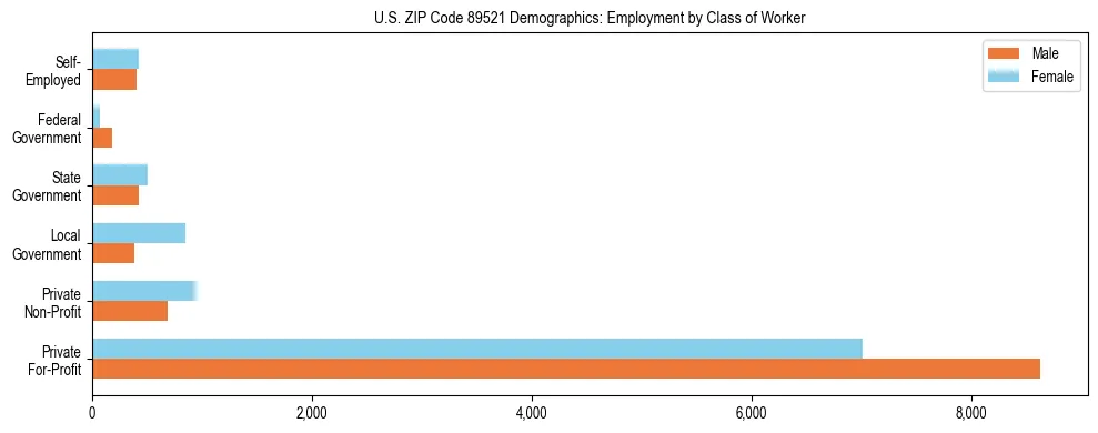 Horizontal bar chart showing employment distribution by class of worker and gender in US ZIP Code 89521, based on 2023 ACS data.