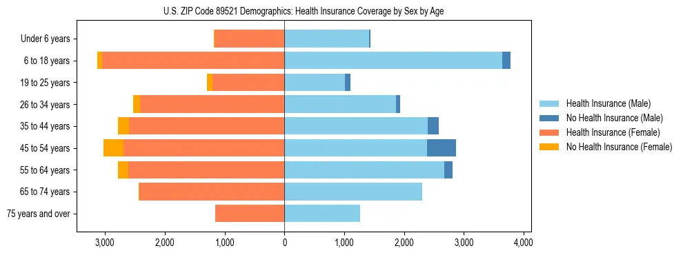 Pyramid chart showing health insurance coverage by age and sex in US ZIP Code 89521.