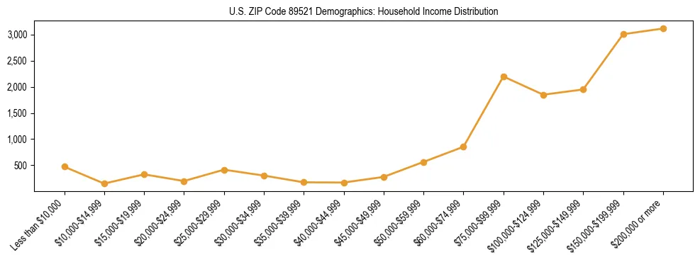 Horizontal bar chart showing household income distribution in US ZIP Code 89521.