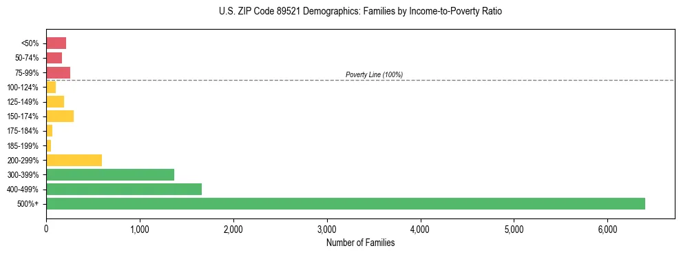 Horizontal bar chart showing family distribution by income-to-poverty ratio in US ZIP Code 89521, based on 2023 ACS data.