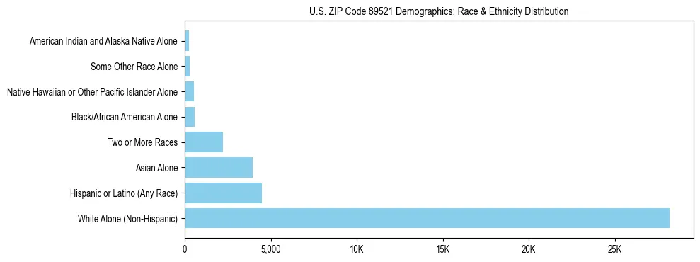 Race and Ethnicity Distribution Chart for US ZIP Code 89521