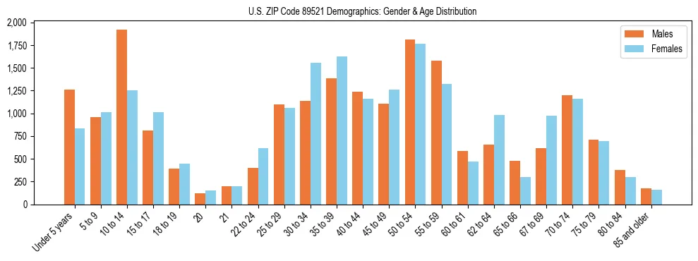 Bar chart showing the population distribution of US ZIP Code 89521 by age group and gender, based on 2023 ACS data.
