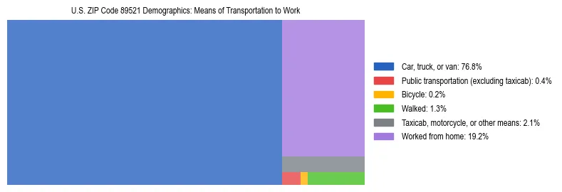 Treemap showing means of transportation to work distribution in US ZIP Code 89521.