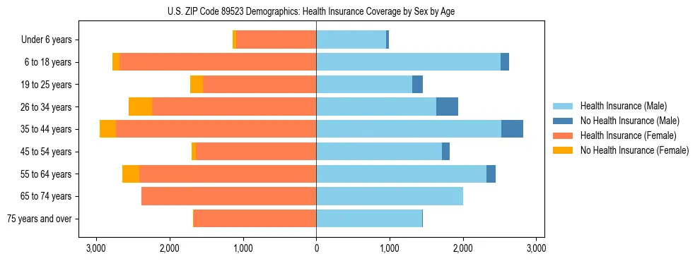 Pyramid chart showing health insurance coverage by age and sex in US ZIP Code 89523.