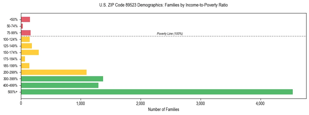 Horizontal bar chart showing family distribution by income-to-poverty ratio in US ZIP Code 89523, based on 2023 ACS data.
