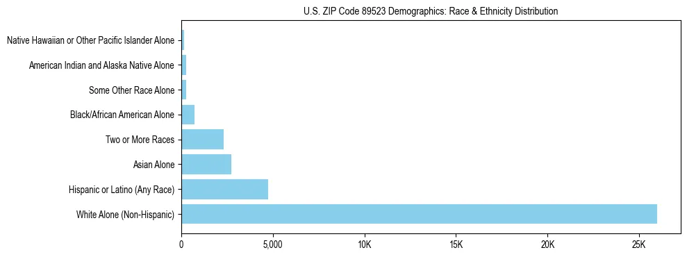Race and Ethnicity Distribution Chart for US ZIP Code 89523