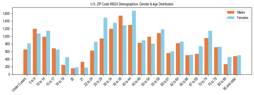 Bar chart showing the population distribution of US ZIP Code 89523 by age group and gender, based on 2023 ACS data.